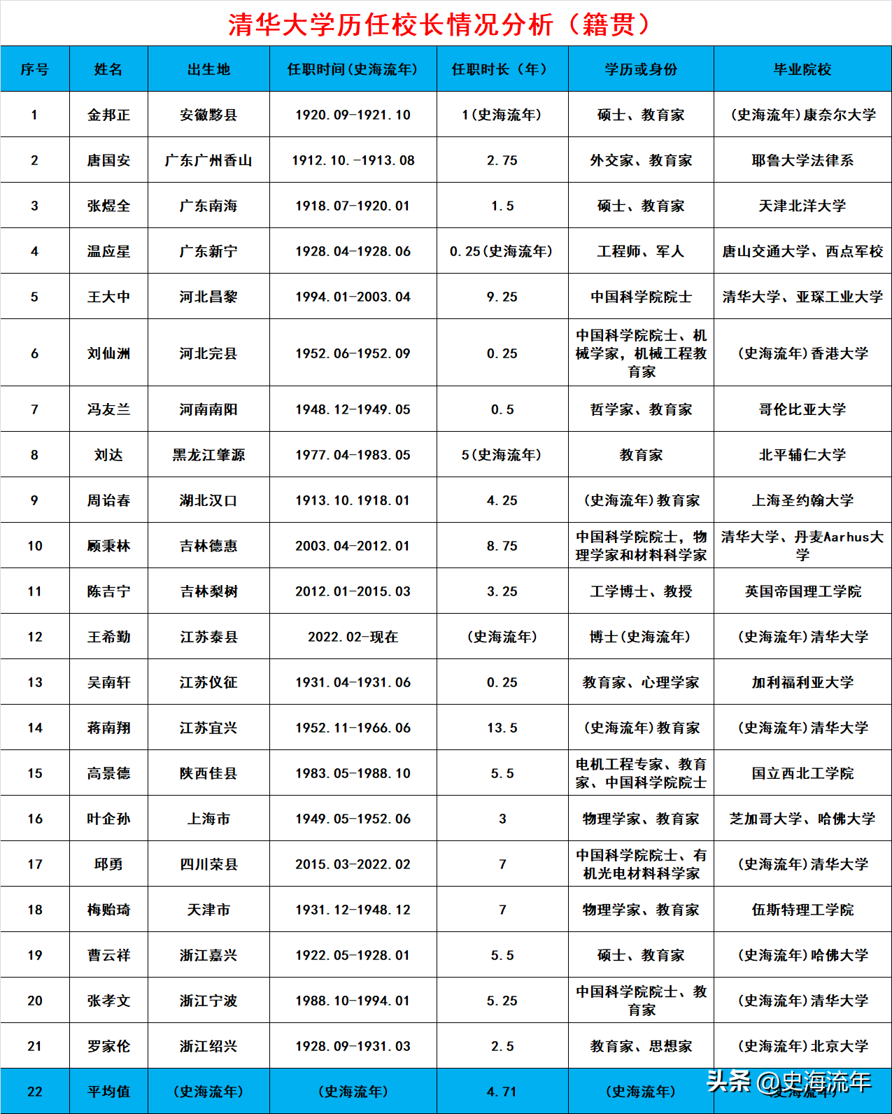 清华大学的21任校长趣谈!6名院士,6位本校毕业,清一色的教育家