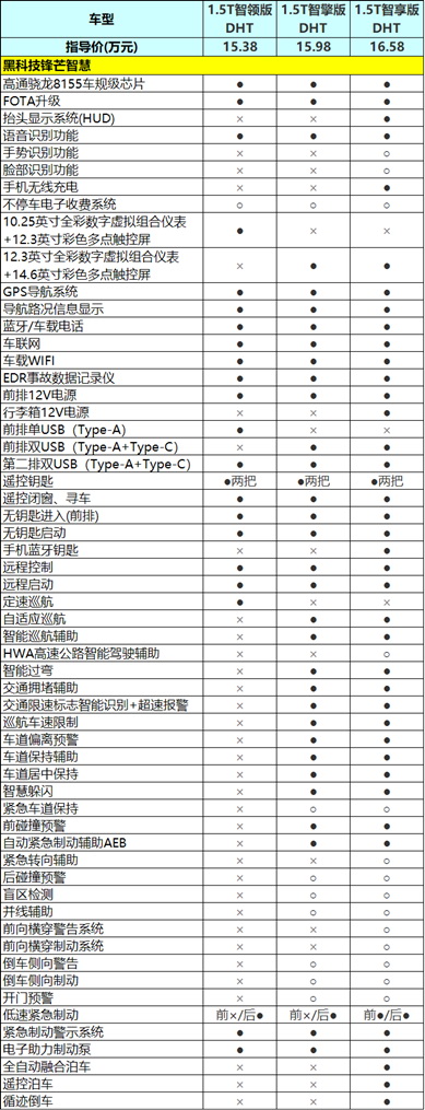 哈弗神兽价格预测(15.38万元起，哈弗神兽混动DHT哪一款更值得买)