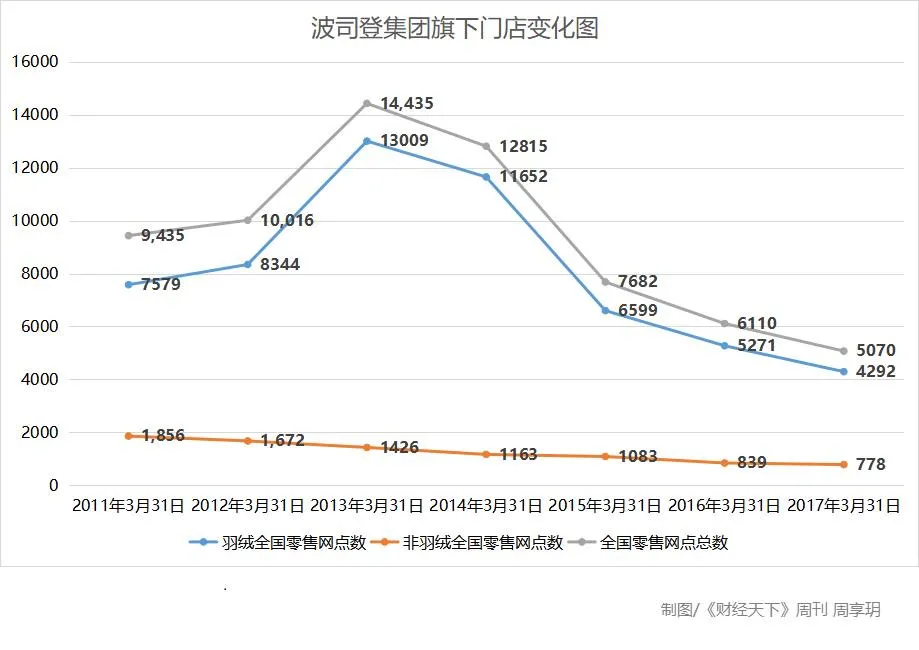 波司登羽绒服涨价背后:业绩连年猛增达上百亿,三千元只能买低端货