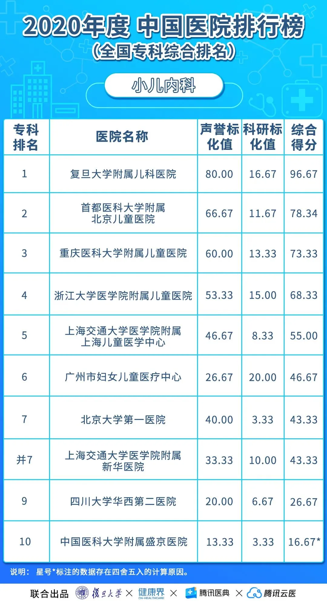 中国医院排行榜(2020年度复旦版)丨收藏
