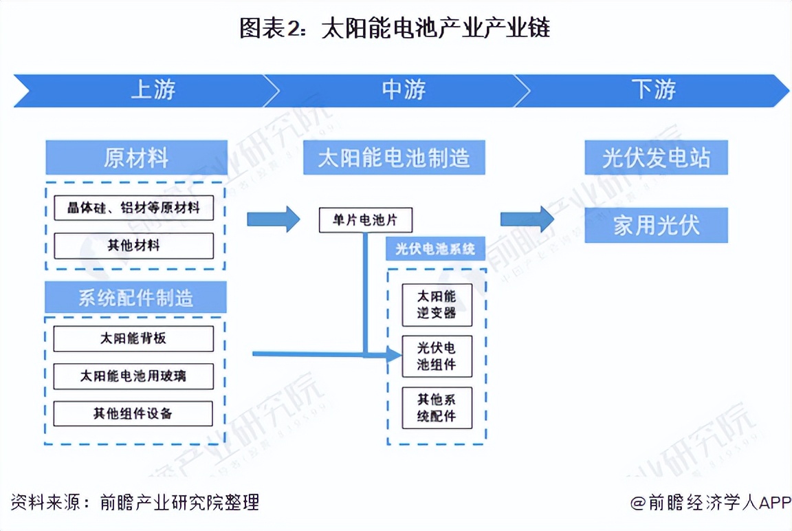 预见2022：《2022年中国太阳能电池产业全景图谱》(附发展前景等)