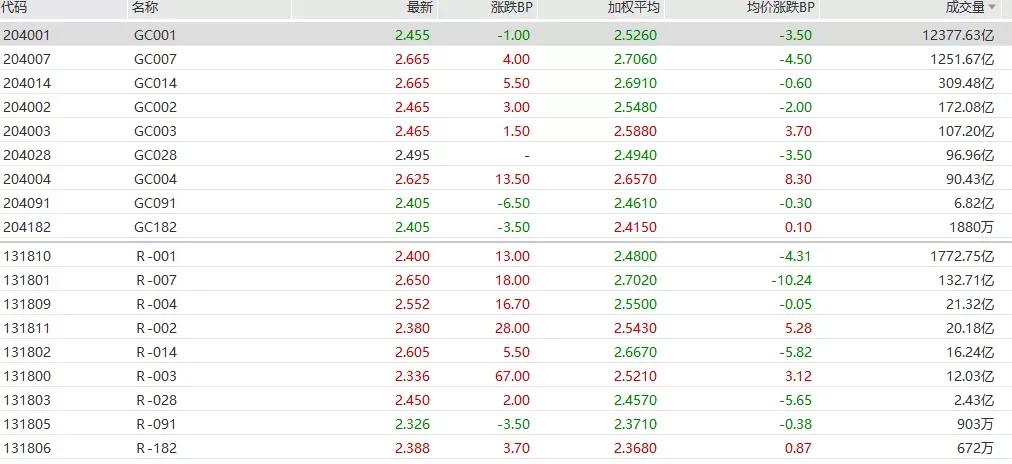 1天赚10天利息！国债逆回购操作攻略来了