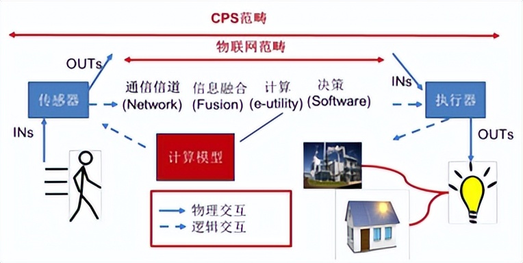 智造讲堂：信息物理系统