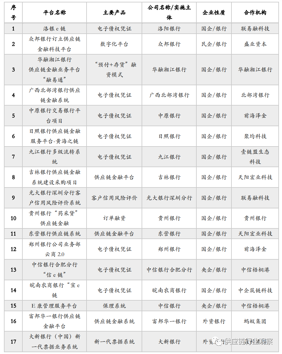 2021：进击的供应链金融