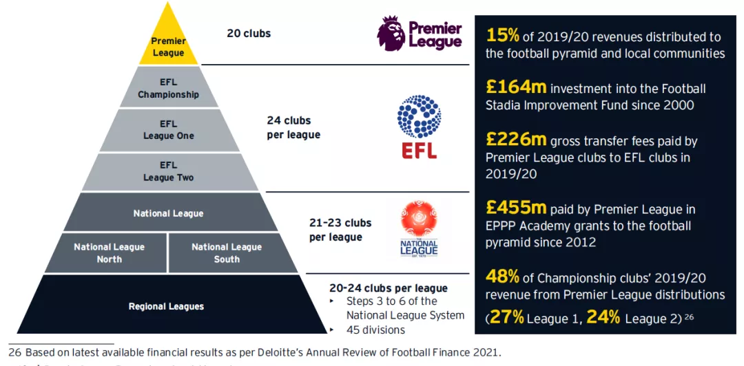 英超生意怎么样(安永英超报告：全球受众31.6亿，年产值76亿英镑，创造9.4万岗位)