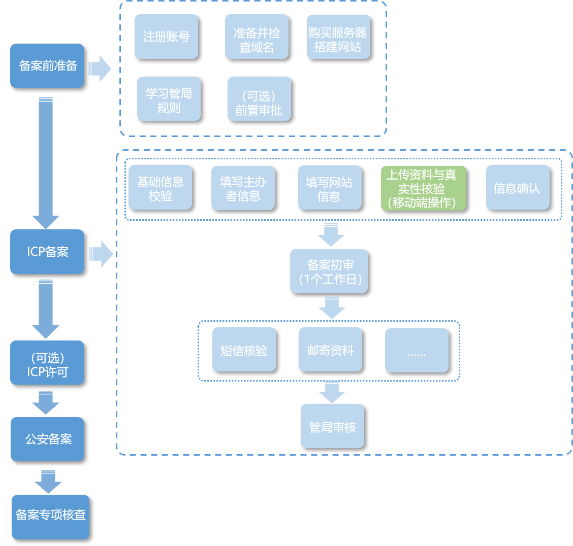 企业域名备案（在阿里云注册的域名如何在网站备案）