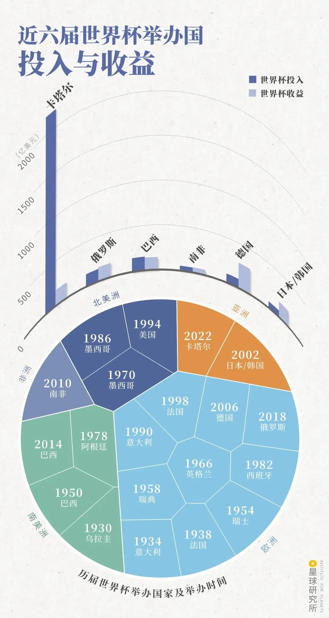 为什么世界杯少了三届（多国争着申办，世界杯被“疯抢”，奥运会为啥却被冷落？）-趣拿体育