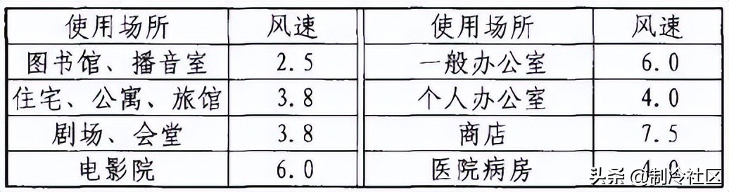 干货！不同种类风口的特点与选择