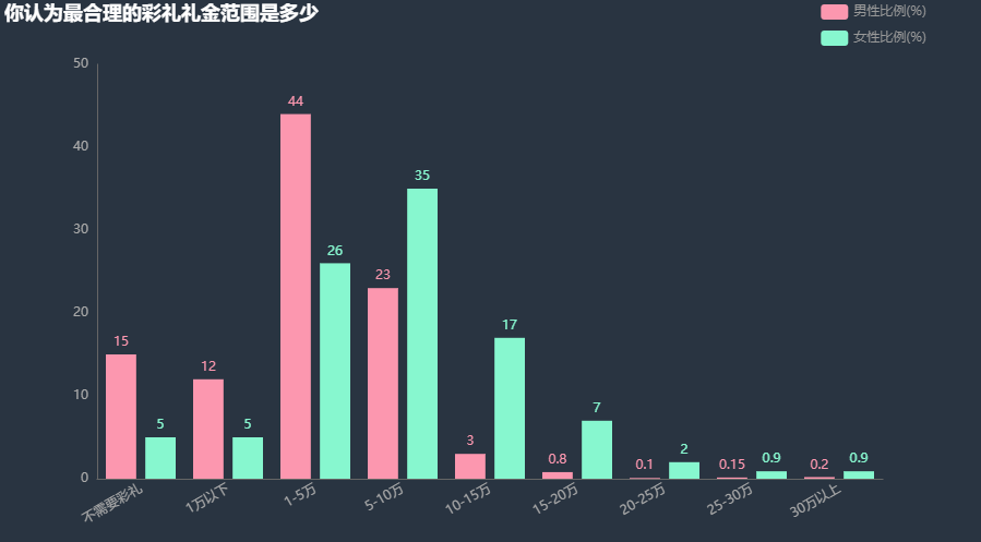 没有50W彩礼女友被强行拽走！结一次婚到底要多少钱