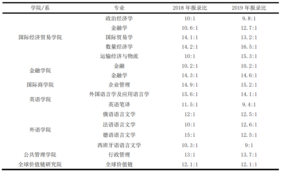 快逃！这些学校报录比接近20:1