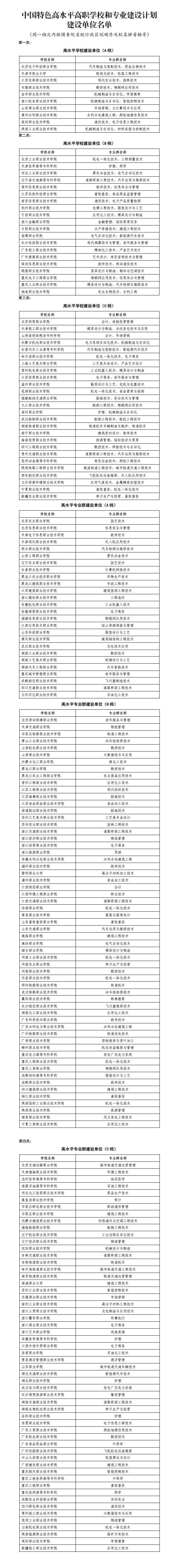 2022高职院校50强名单，CNUR排名合理性几何？和双高计划出入太大