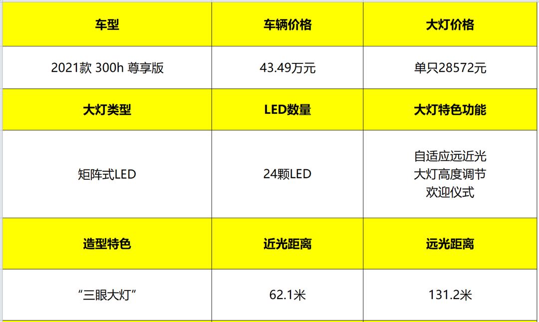 销量最好的雷车一对大灯竟然这么贵？实测雷克萨斯ES300h大灯