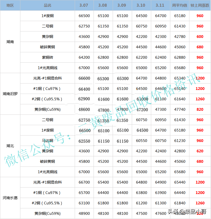 「废铜一周行情」2022年3月7日至3月11日废铜回收价格行情概述