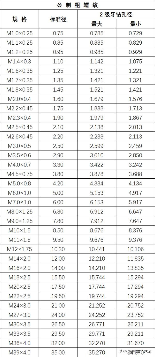 「 高清图表」螺丝攻牙钻孔径对照