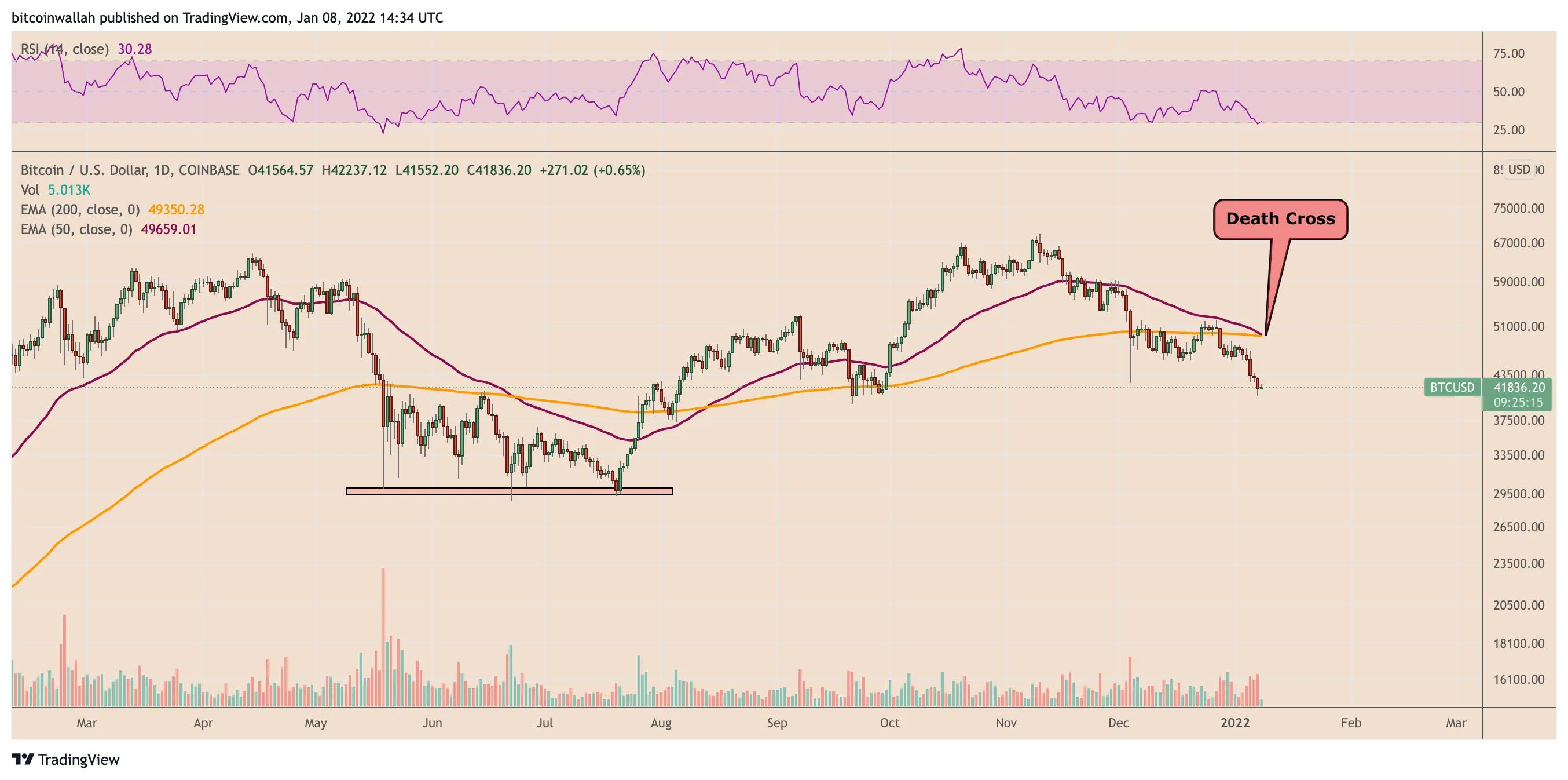 由于 BTC 价格描绘“死亡交叉”，比特币的或将跌至 35,000 美元