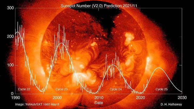 6月太阳耀斑猛烈爆发！持续近3个小时，地球会不会变得更加热？