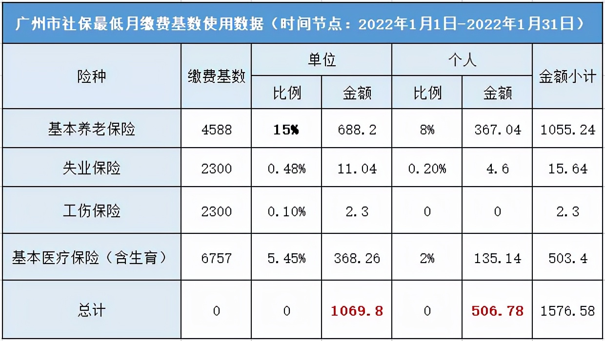 2022年1月社保缴费基数有所调整，到手工资又要降了