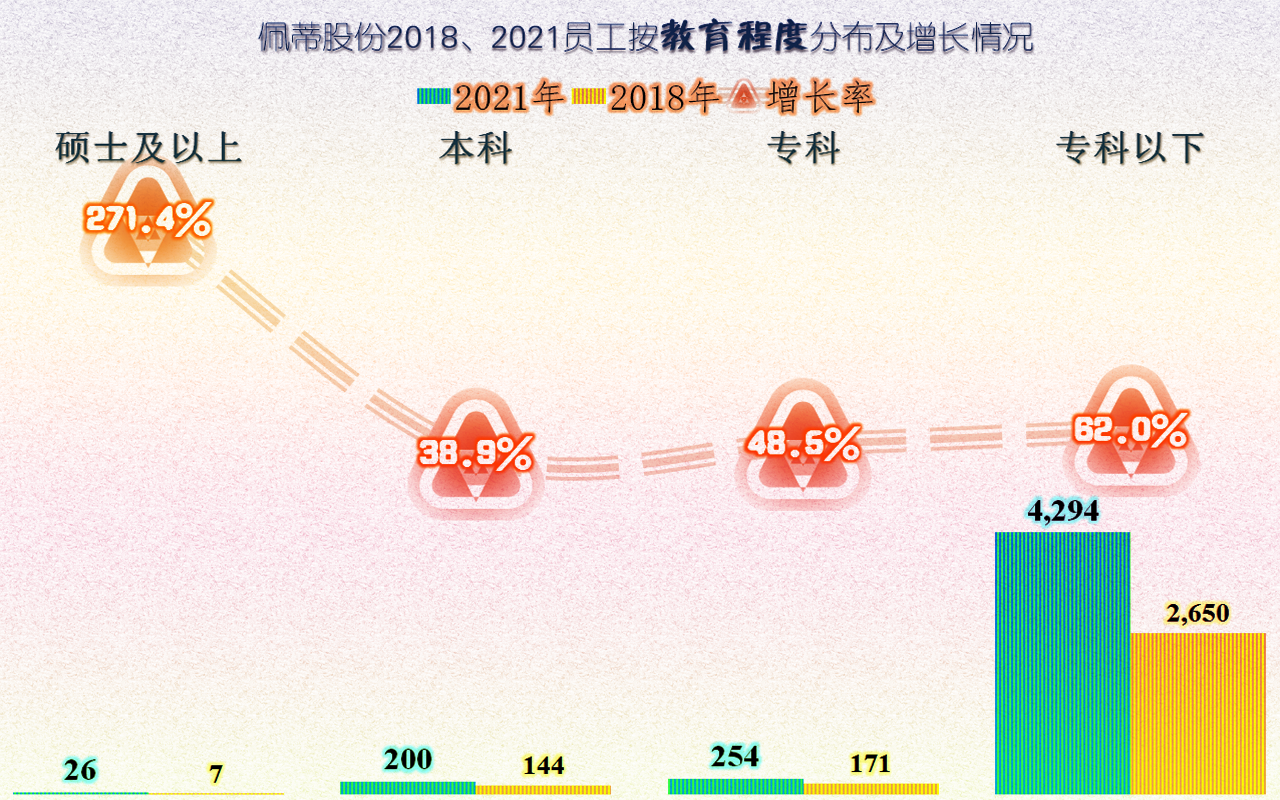 从佩蒂股份经营情况看，宠物食品这一行的增长也有所减速