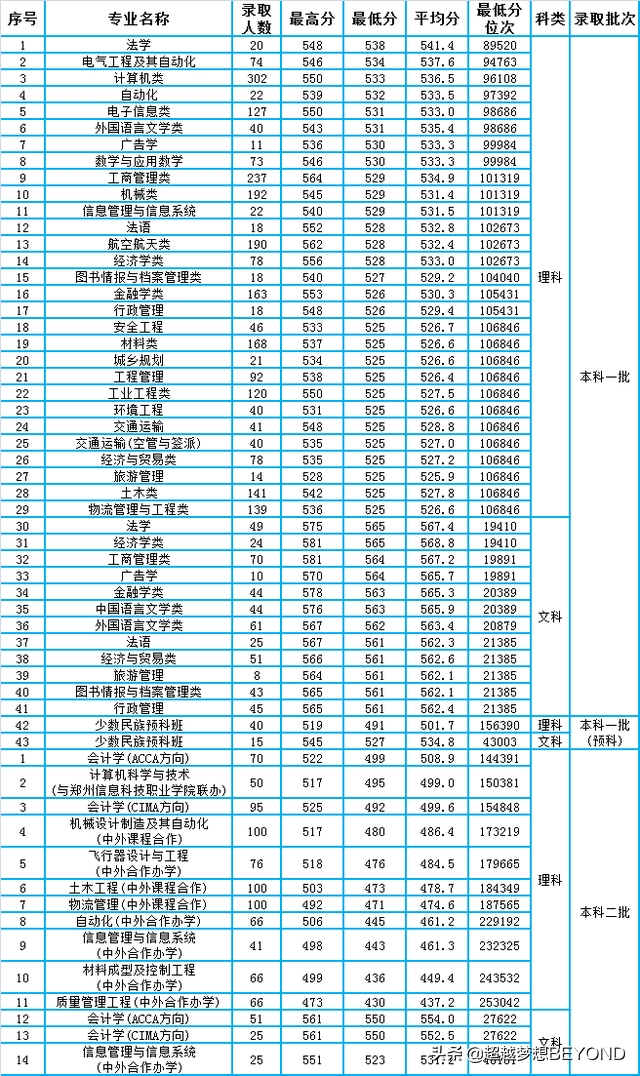 郑州航院2021年河南省各专业录取分数统计（含位次）