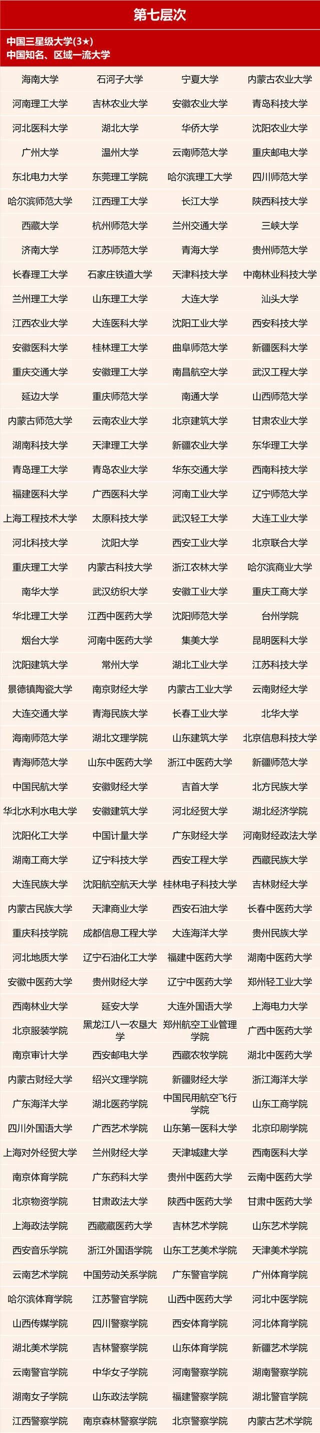 本科大学共分为7档，580分对应第四档，看看你母校在哪档？