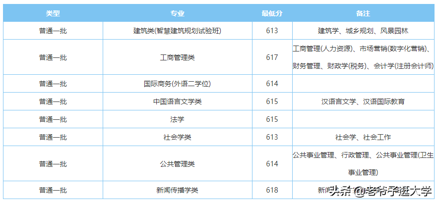 华中科技大学报录比（华中科技大学报录比2020）
