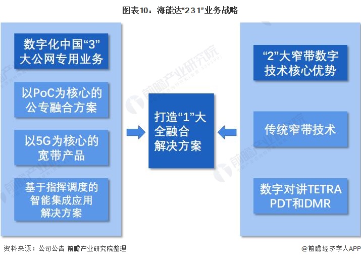 干货！2021年中国专网通信行业龙头企业分析——海能达