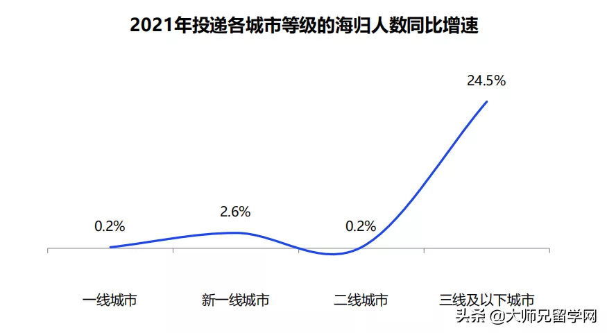 考研后留学，平均月薪1.3W+！2021中国海归就业调查报告出炉