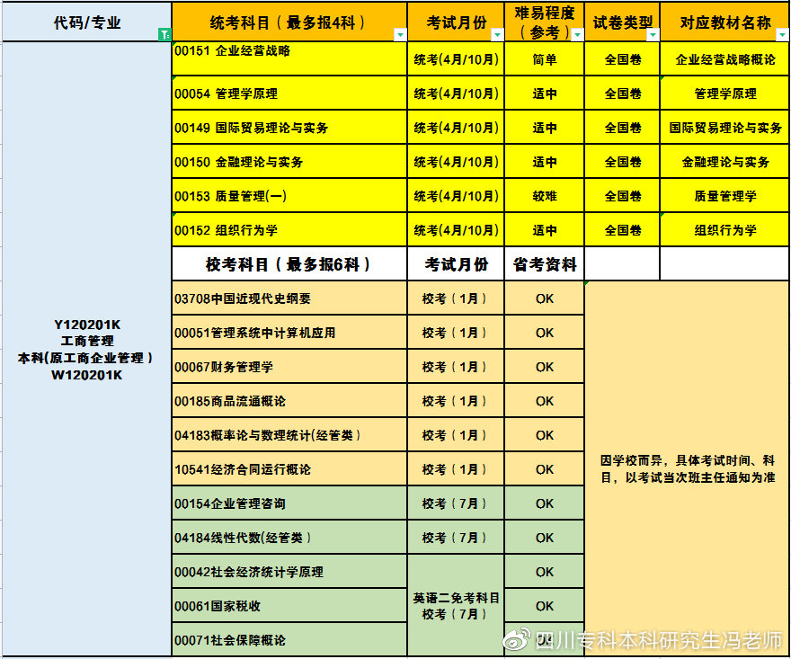 成都理工大学丨自考专科本科丨学士学位