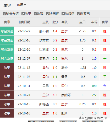 法甲有什么賽事（法甲3場數據發布-克萊蒙VS里爾+布雷斯特VS里昂+日耳曼VS斯特拉斯）
