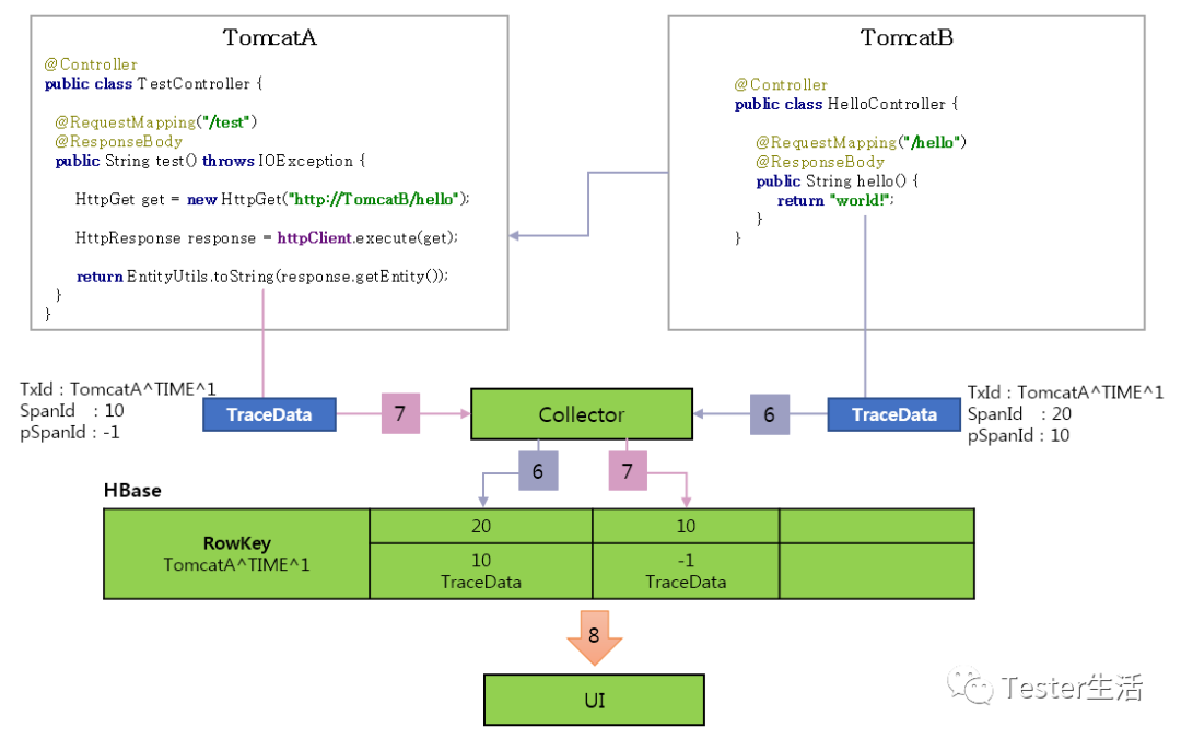 软件性能测试中使用pinpoint工具监控全链路