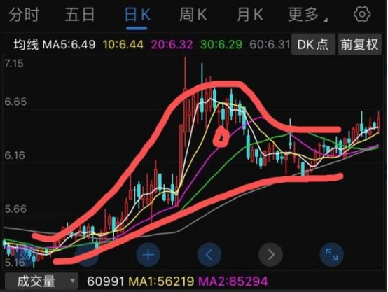 箱体震荡两年了，均在5元左右，现如今6.43元，是主力的迹象