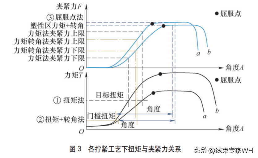 发动机关键螺栓拧紧工艺开发及验证