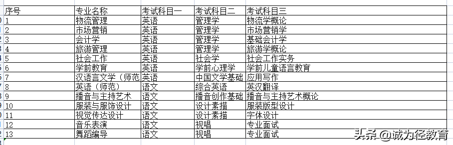 湖南2022专升本院校招生专业和考试科目大全及分享英语学习的小技巧-第9张图片-专升本网