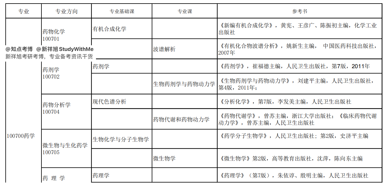 知点考博：浙江大学药学院22年药学学科博士生入学考试科目参考书