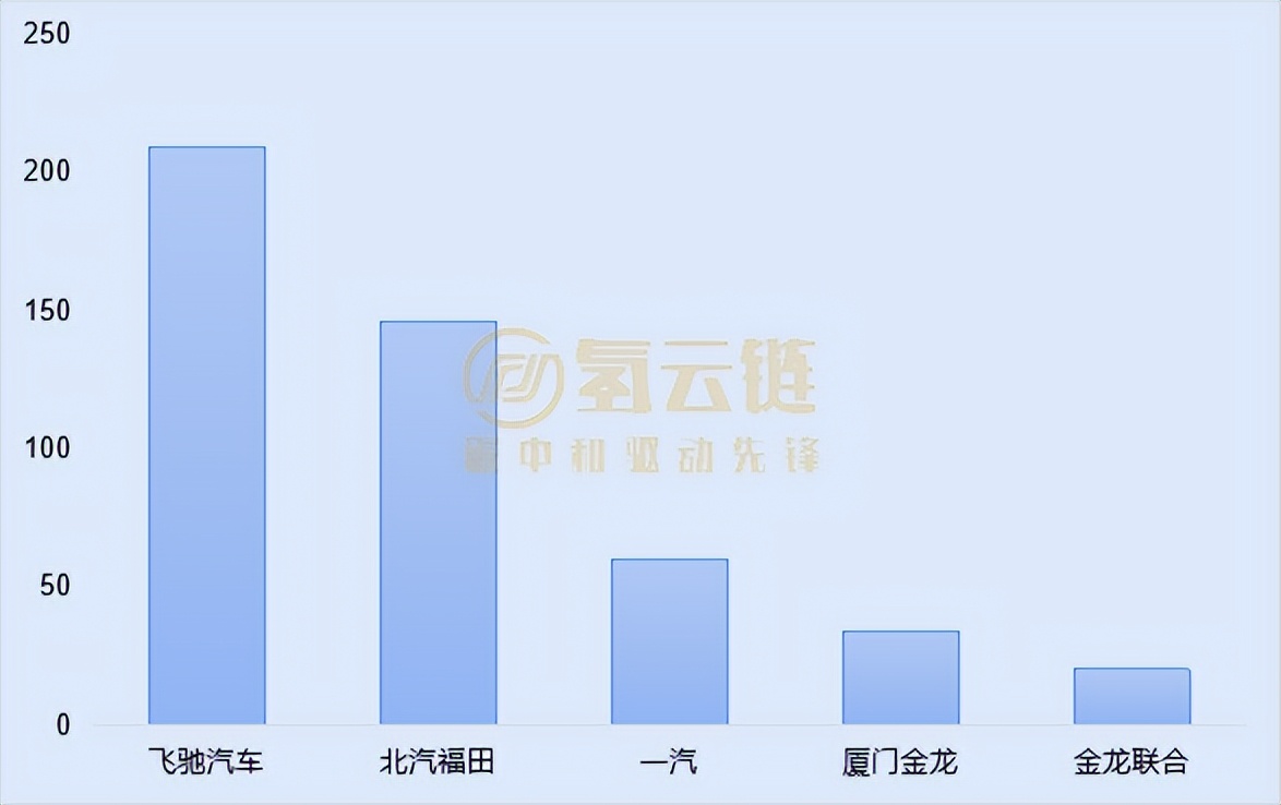 国鸿氢能上险量和装机量双登顶！一文了解6月氢车交强险情况