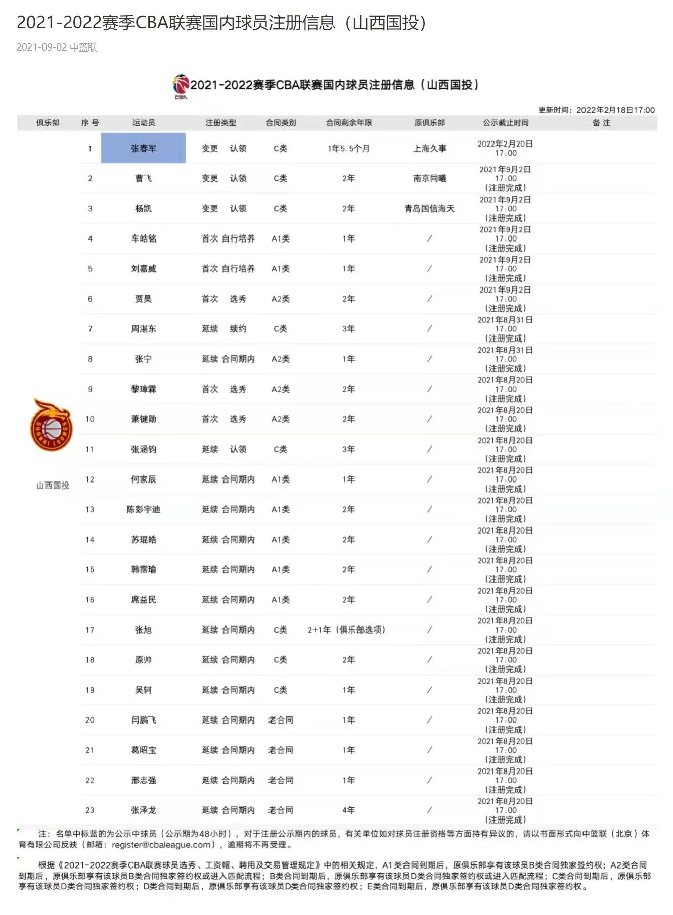 cba张春军在哪个队(CBA更新球员注册信息：张春军正式加盟山西队 三度携手恩师杨学增)