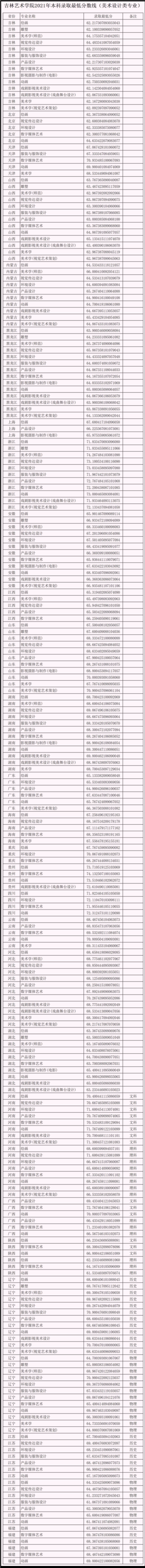 吉林艺术学院2022年招生1901人，录取文化400分专业需要多少分？