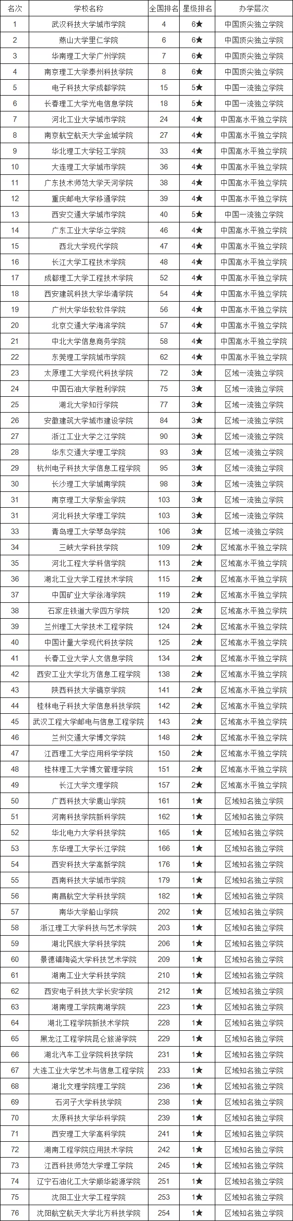 2021中国理工类大学排名出炉！清华、华科大、中科大位居前三