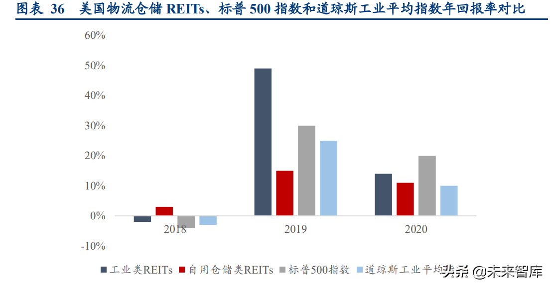 中超电商仓库做什么的(物流地产行业研究：高标仓、冷库供不应求，公募REITs助力发展)