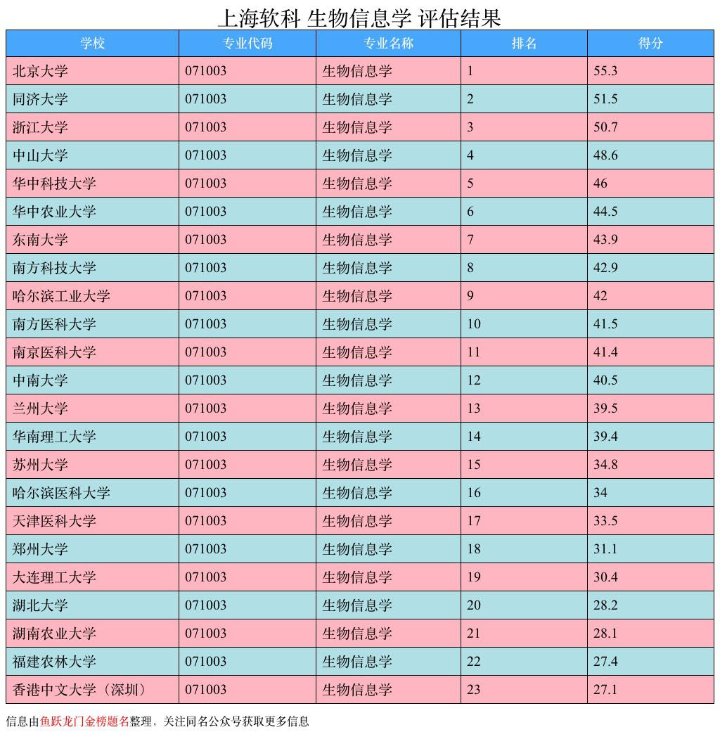 生物信息专业是什么？就业前景、大学排名
