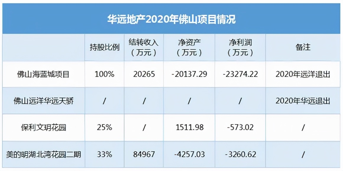 伤心华远！佛山的项目全亏损！时隔3年借道旧改进军临广板块