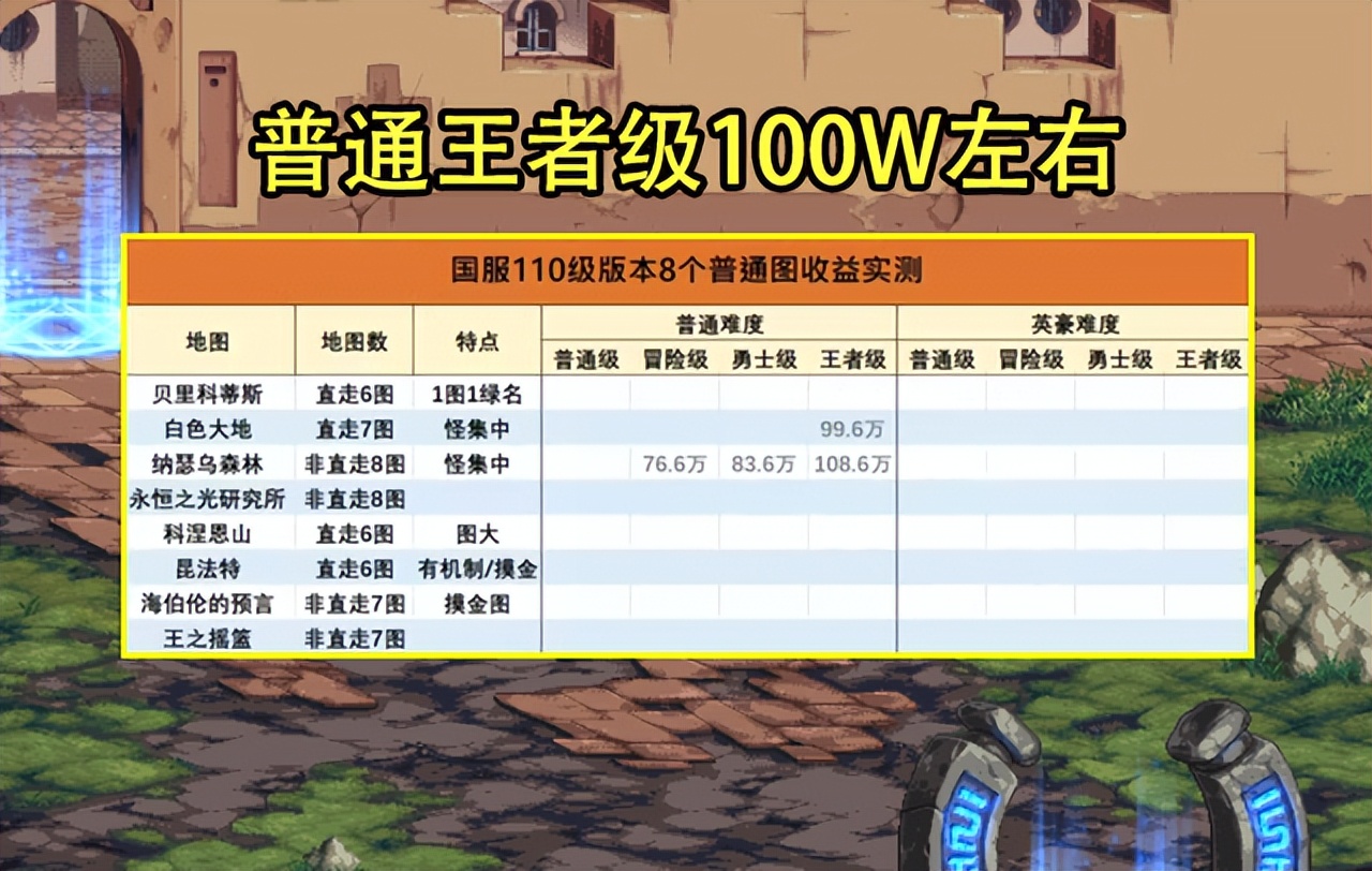 DNF：英豪搬砖收益遭暗改了！比风暴还低70W，但全民搬砖不可取
