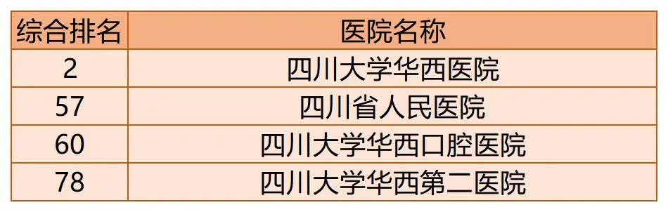 全国百强医院榜单出炉！你的家乡有几家上榜了？