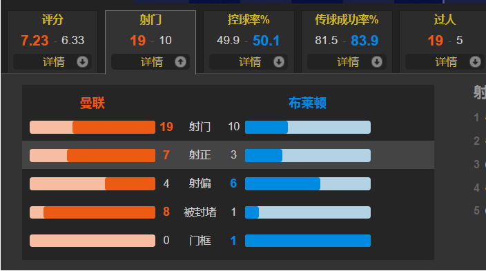 英超曼联2-0布莱顿(C罗首发 打破6场进球荒，B费补时建功 曼联2-0布莱顿重回前四)