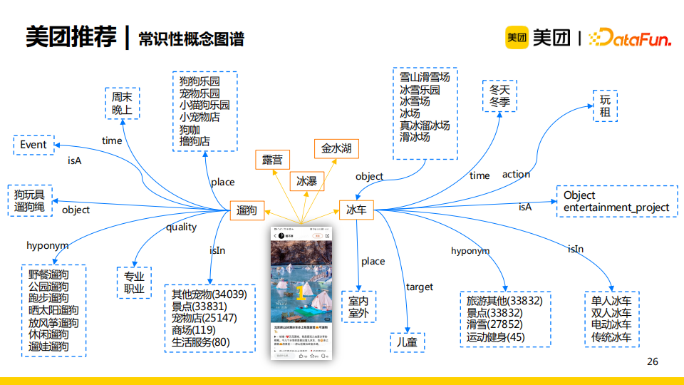 杨玉基：知识图谱在美团推荐场景中的应用