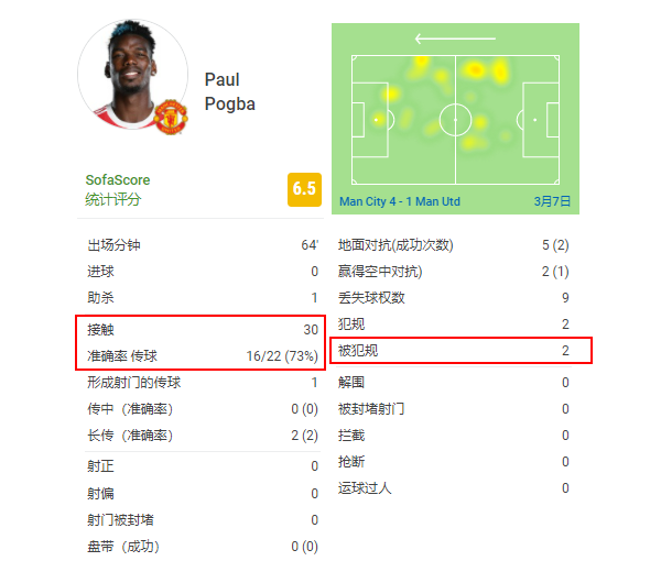 射門14-14（半場射門14-0！曼聯雙偽九不敵單偽九！想學瓜迪奧拉哪有那么容易）