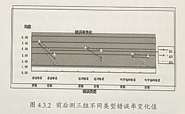 纠错反馈对高中生英语写作准确性的影响