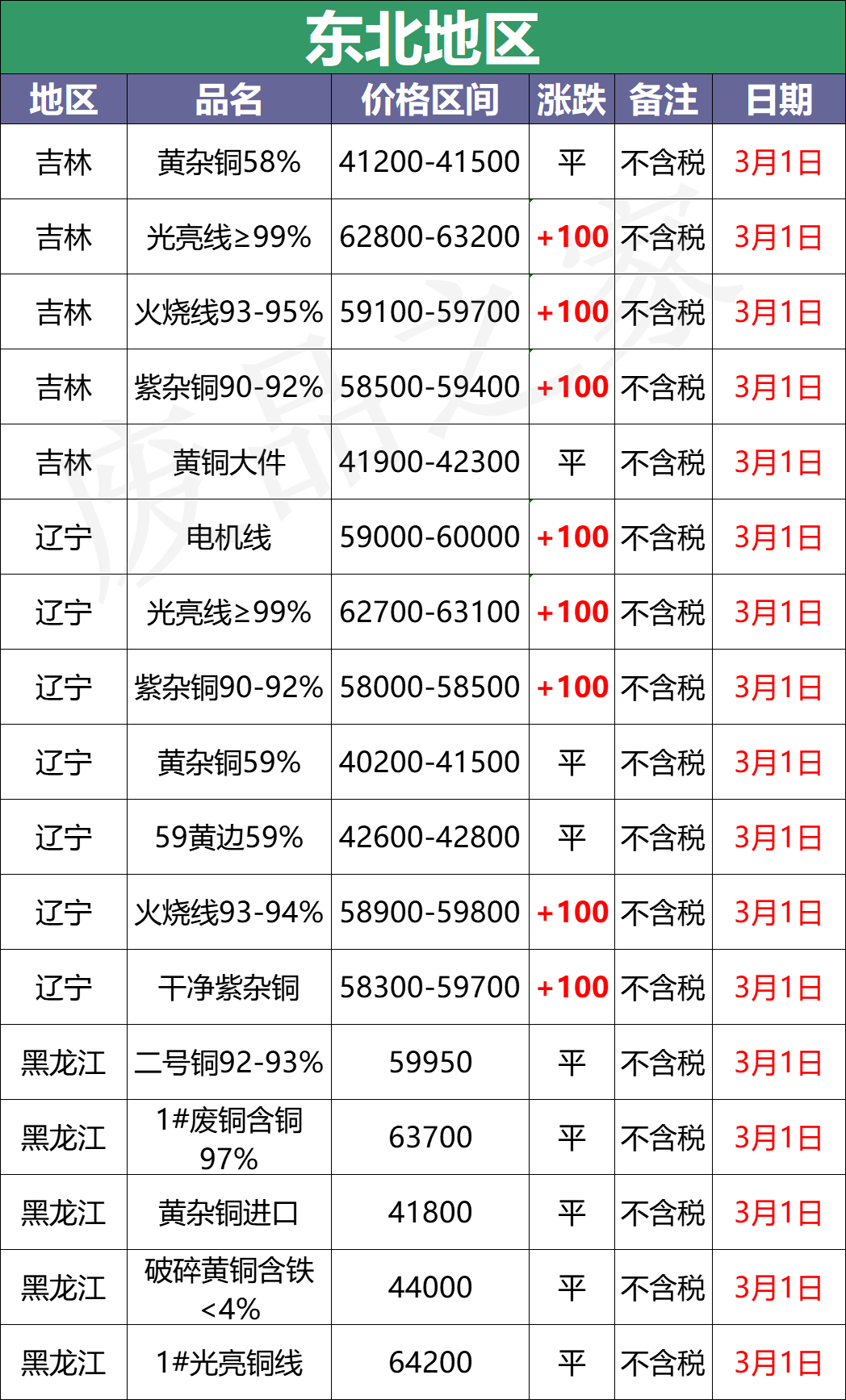 最新3月1日全国铜业厂家采购价格汇总（附价格表）