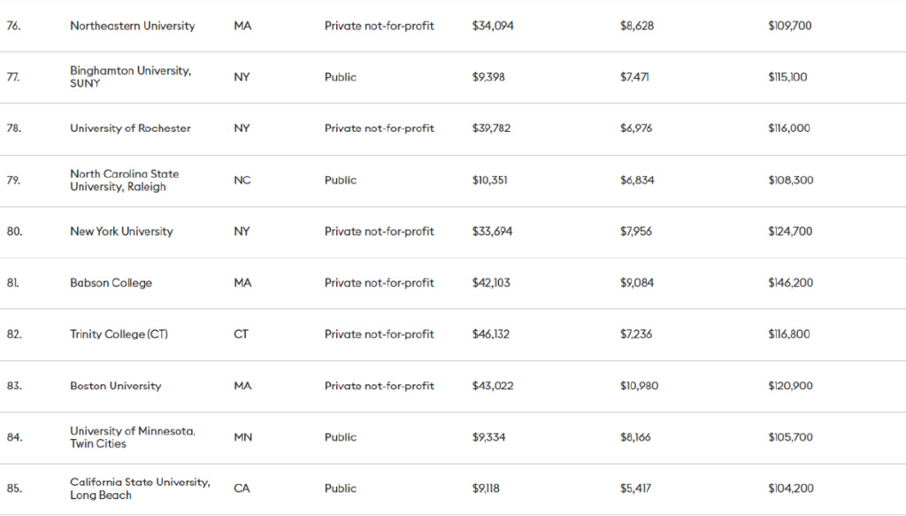 最新！北美留学圈学费鄙视链：一年50w都不配说broke kids