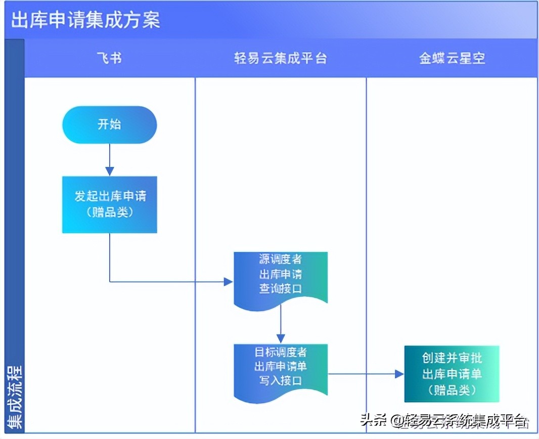 金蝶云星空与飞书系统对接方案（飞书审批）